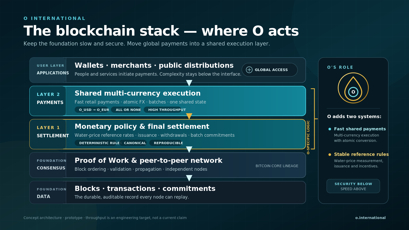 The blockchain stack — where O acts: a layered diagram from applications (wallets, merchants, public distributions) down through Layer 2 shared multi-currency execution (atomic FX, high throughput), Layer 1 monetary policy & final settlement (water-price reference rates, deterministic rules), Proof of Work consensus, and the durable data layer — security below, speed above.